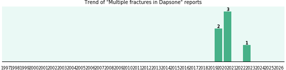 Could Dapsone cause Multiple fractures? Could Dapsone cause Multiple fractures?